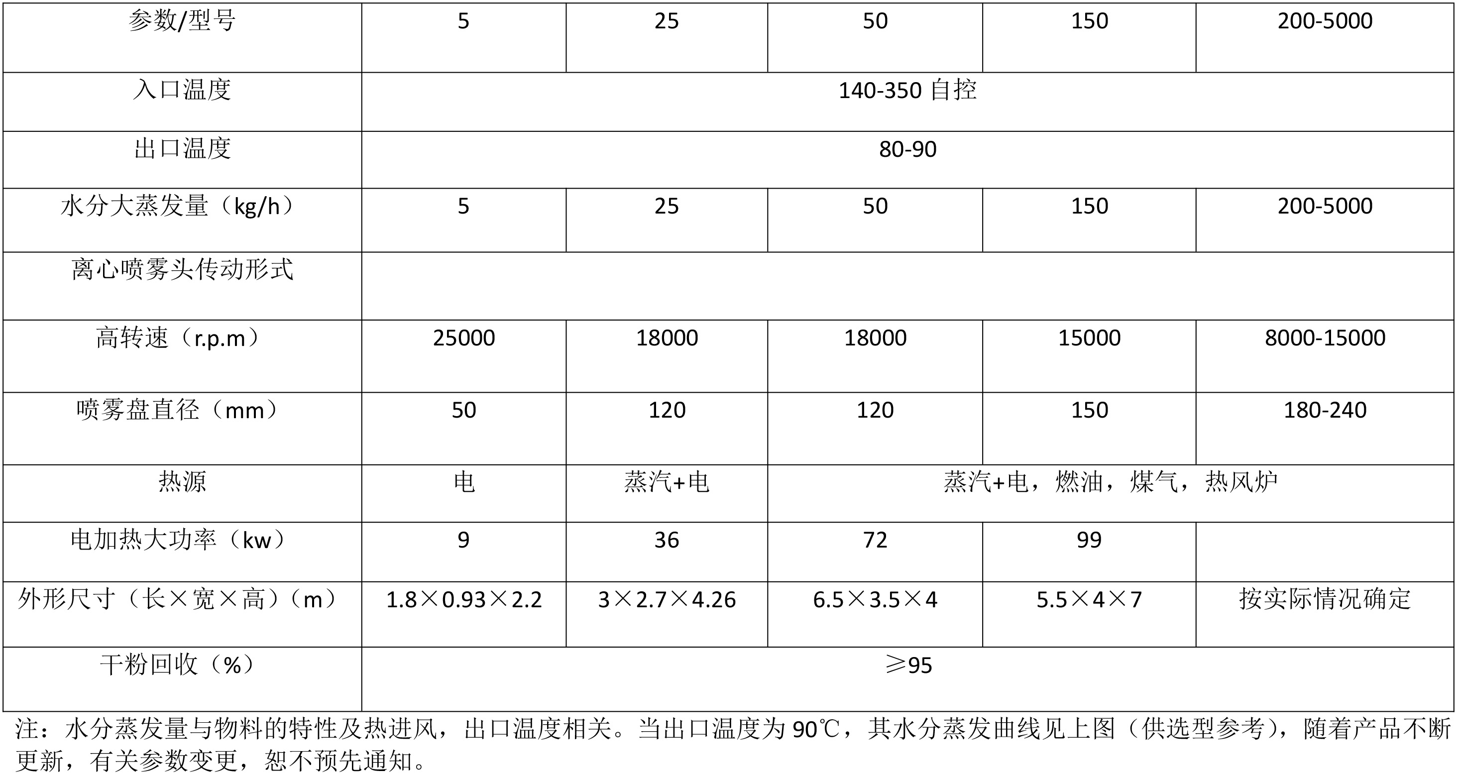 噴霧技術參數